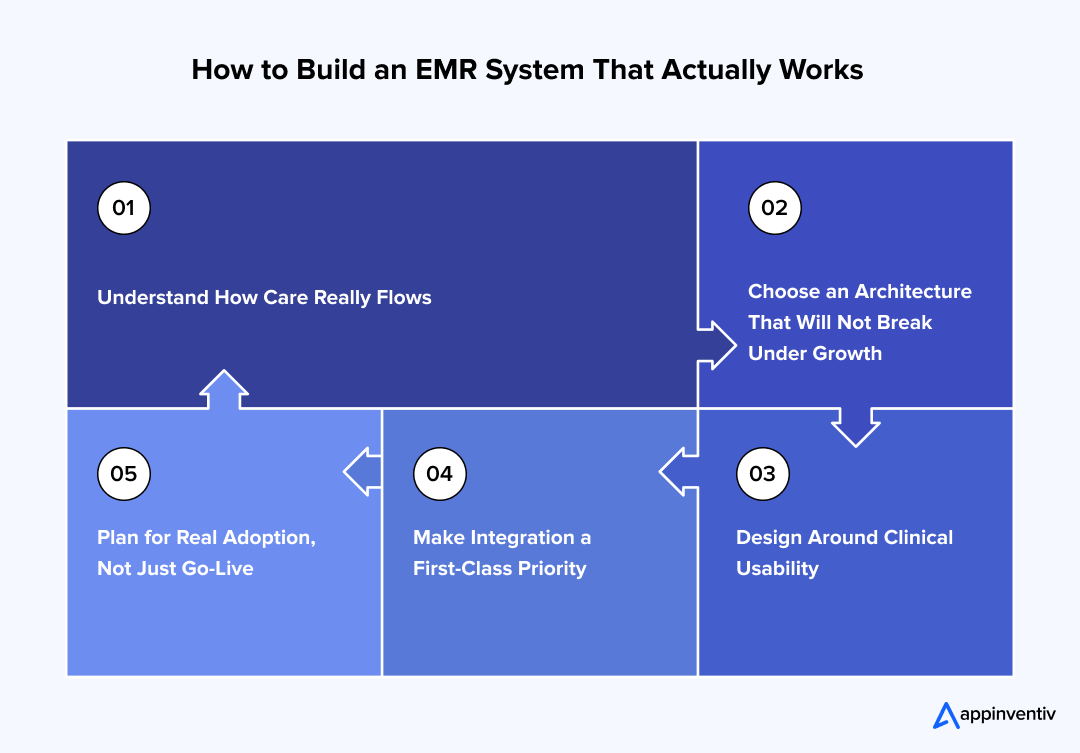 How to Build an EMR System That Actually Works How to Build an EMR System That Actually Works