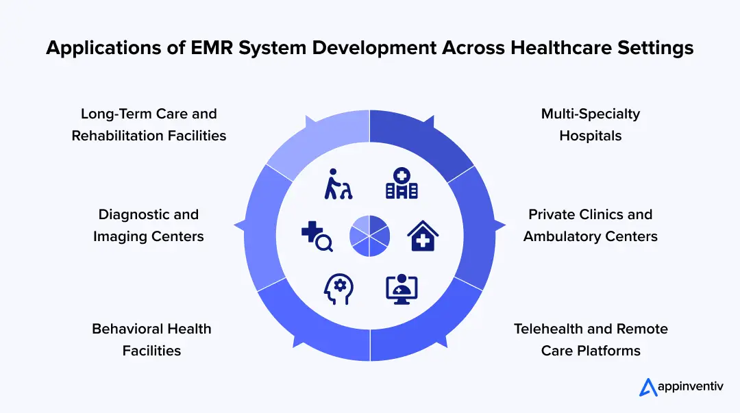 Applications of EMR System Development Across Healthcare Settings Applications of EMR System Development Across Healthcare Settings