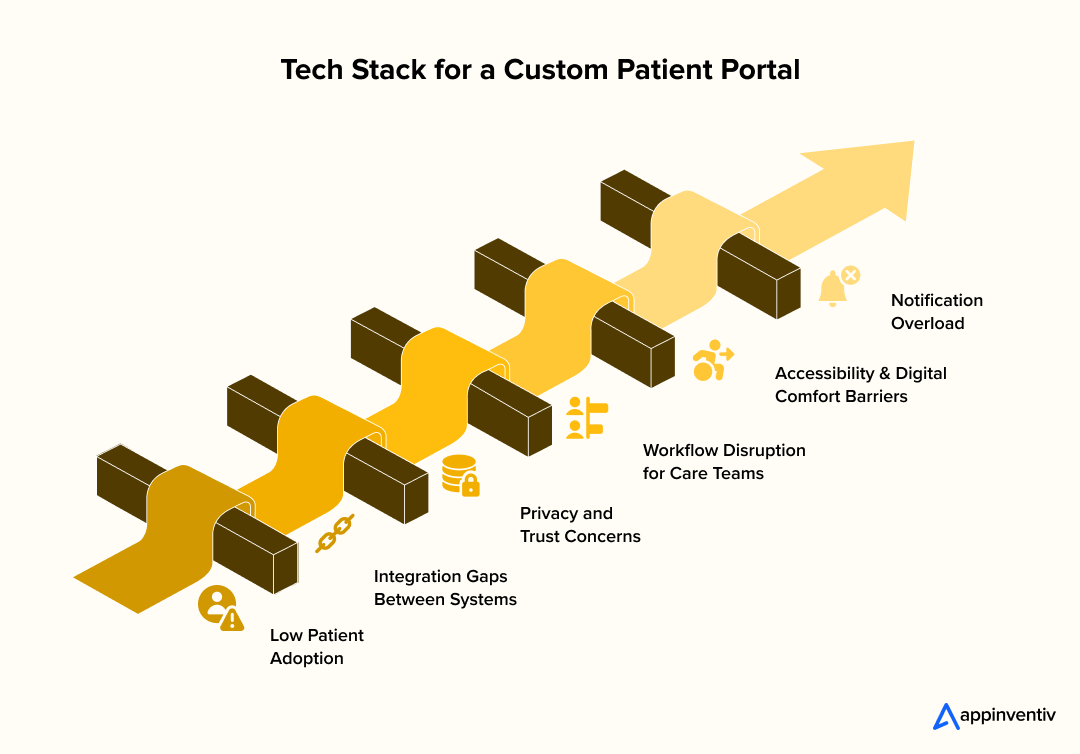 Tech Stack for a Custom Patient Portal