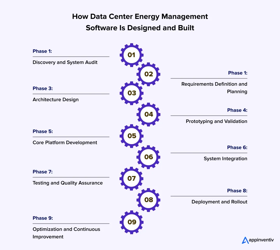 How Data Center Energy Management Software Is Designed and Built
