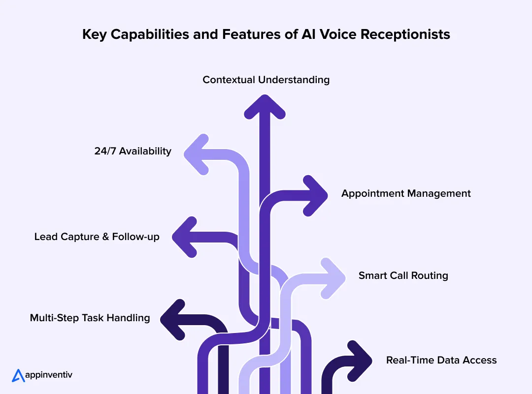 Key Capabilities and Features of AI Voice Receptionists Key Capabilities and Features of AI Voice Receptionists