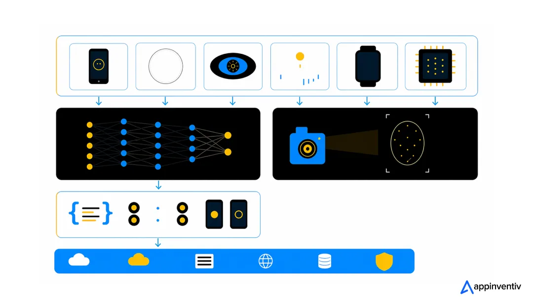 Biometric Software Development technologies