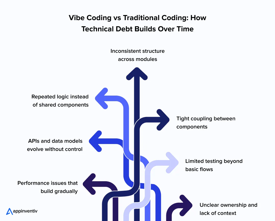 Vibe Coding vs Traditional Coding: How Technical Debt Builds Over Time