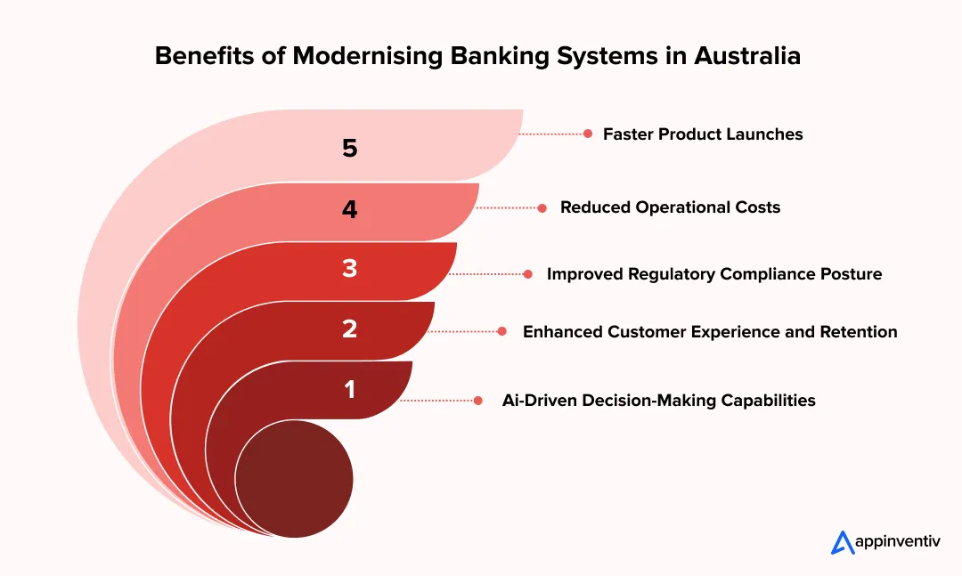 Benefits of Modernising Banking Systems in Australia