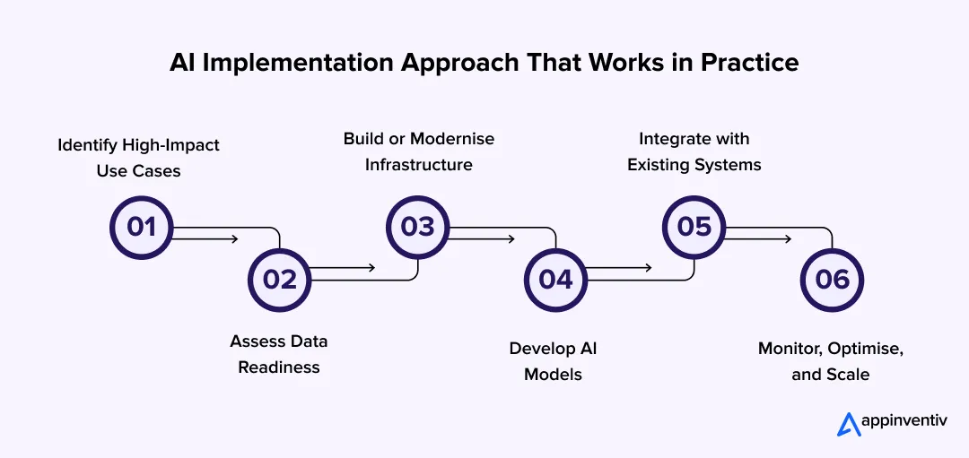 Implementation Approach That Works in Practice