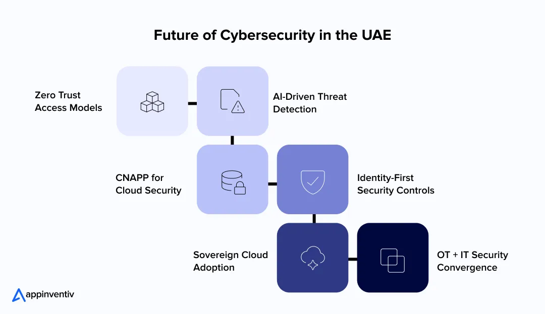 Future of Cybersecurity in the UAE 