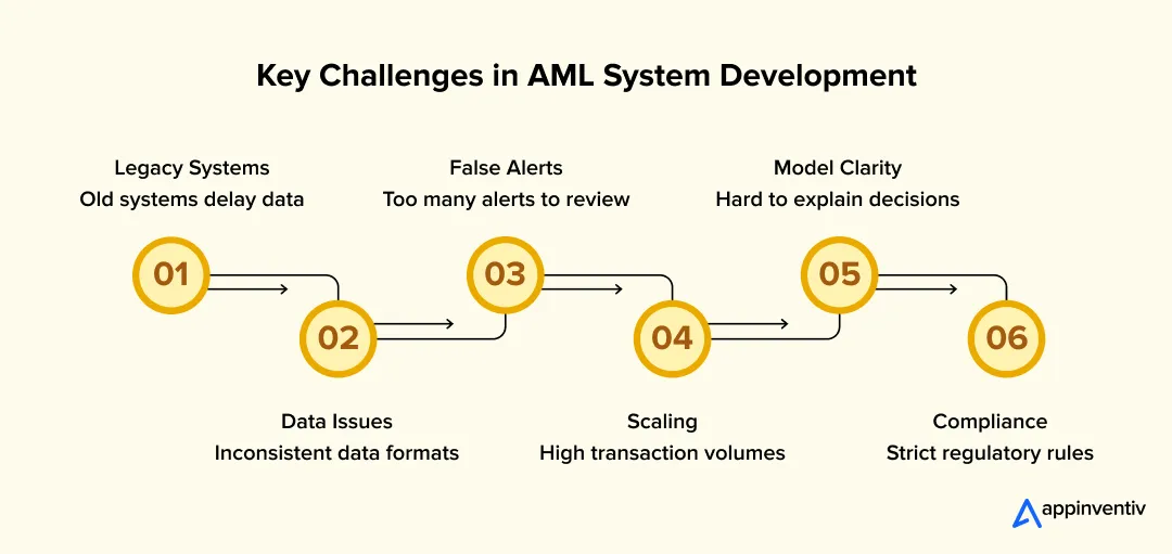 Key Challenges in AML System Development Key Challenges in AML System Development