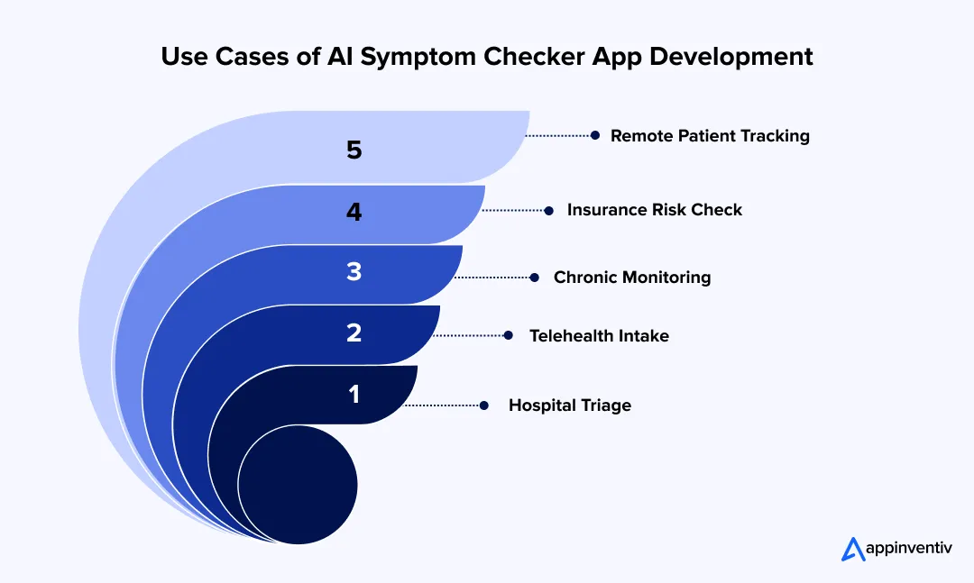 AI symptom checker use cases