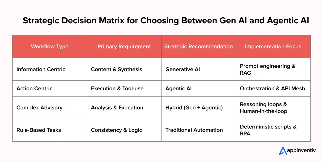 Strategic Decision Matrix for Choosing Between Gen AI and Agentic AI Strategic Decision Matrix for Choosing Between Gen AI and Agentic AI