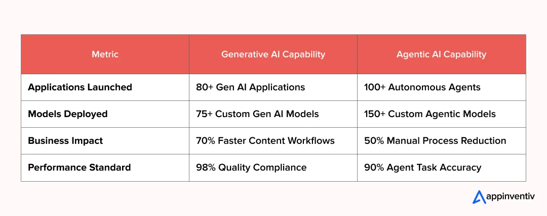 Appinventiv's Gen AI & Agentic AI Capabilities Appinventiv's Gen AI & Agentic AI Capabilities