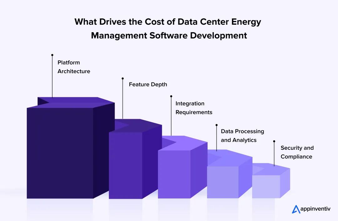 Factors Influencing the Cost of Data Centre Energy Management Software Development