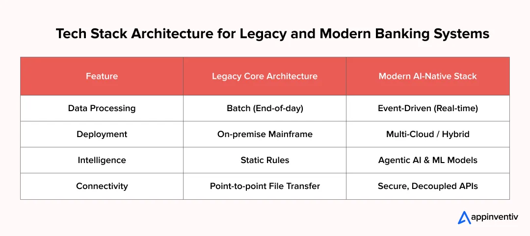 Tech Stack Architecture for Legacy and Modern Banking Systems