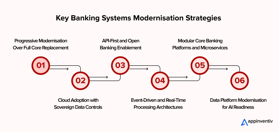Key Banking Systems Modernisation Strategies