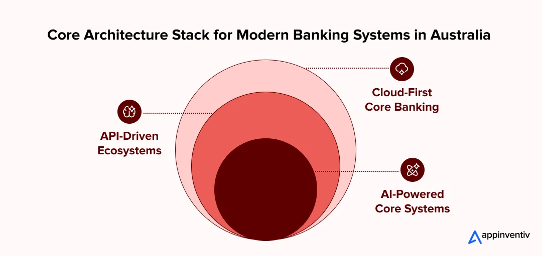 Core Architecture Stack for Modern Banking Systems in Australia 