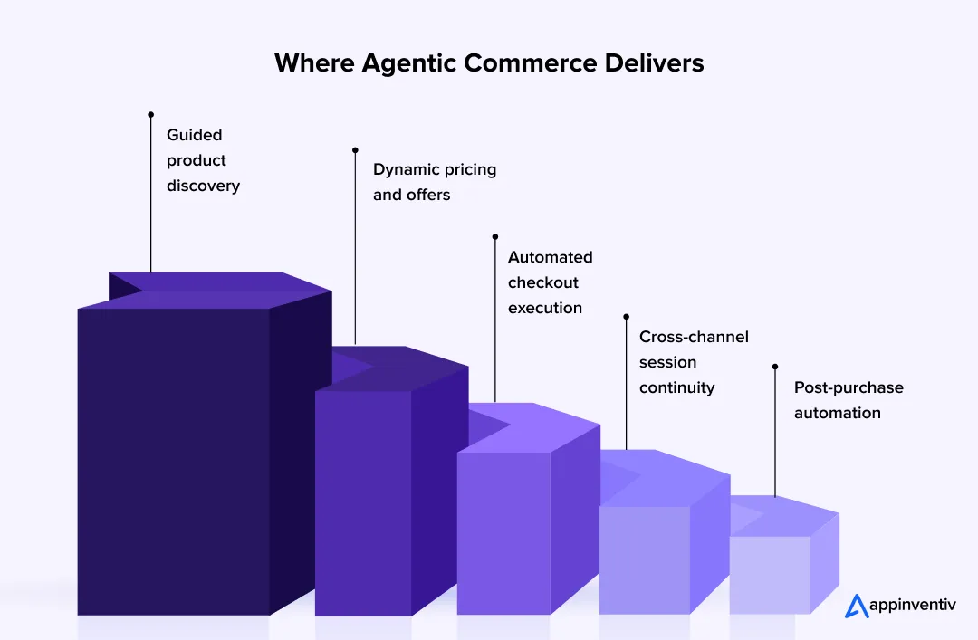 agentic commerce use cases