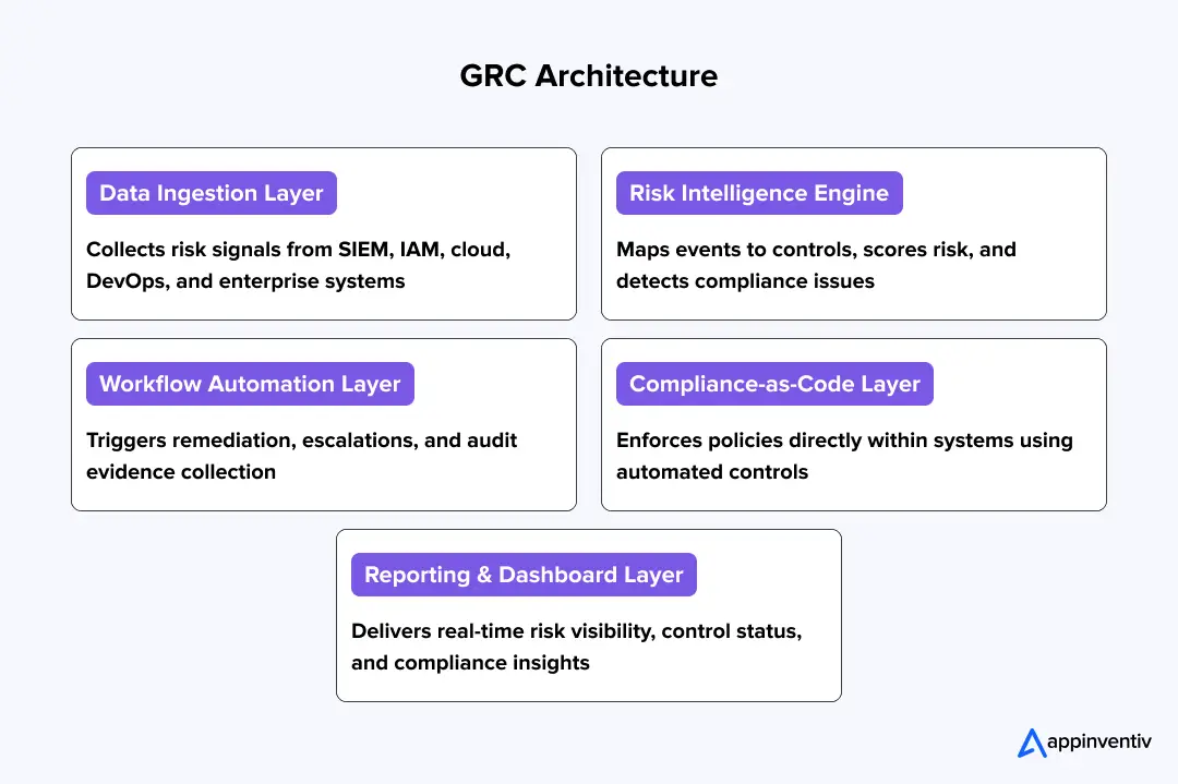 GRC Implementation Roadmap