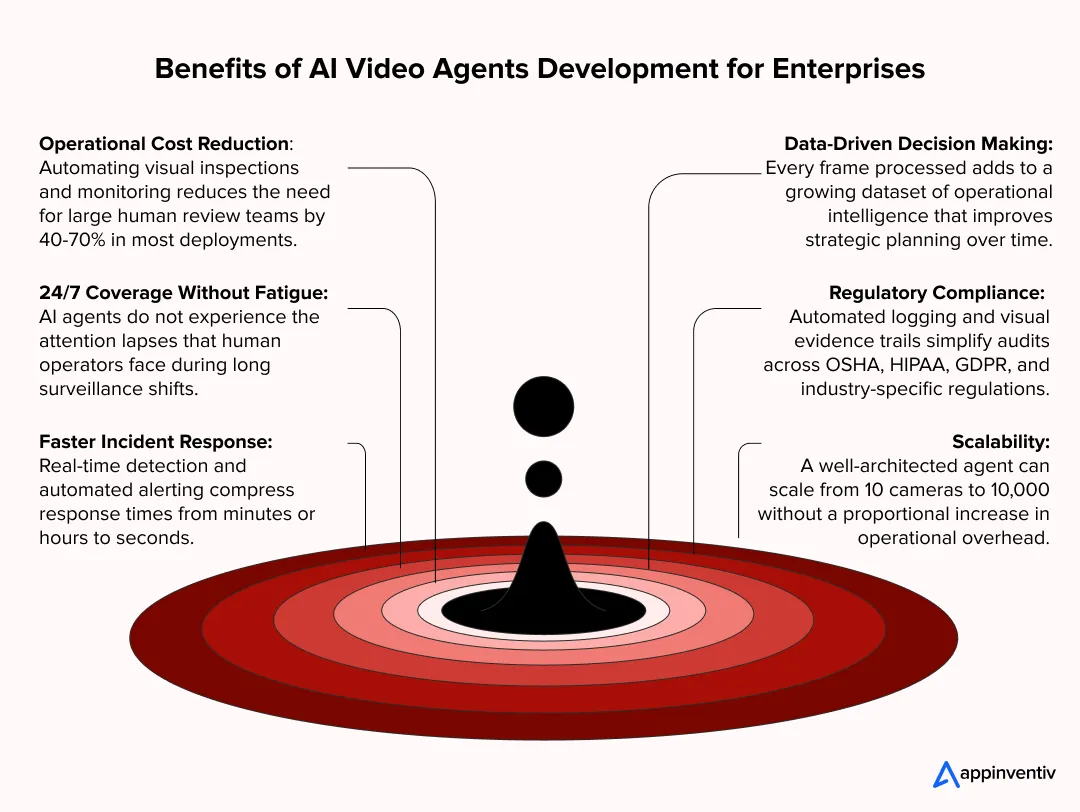 Benefits of AI video agents development