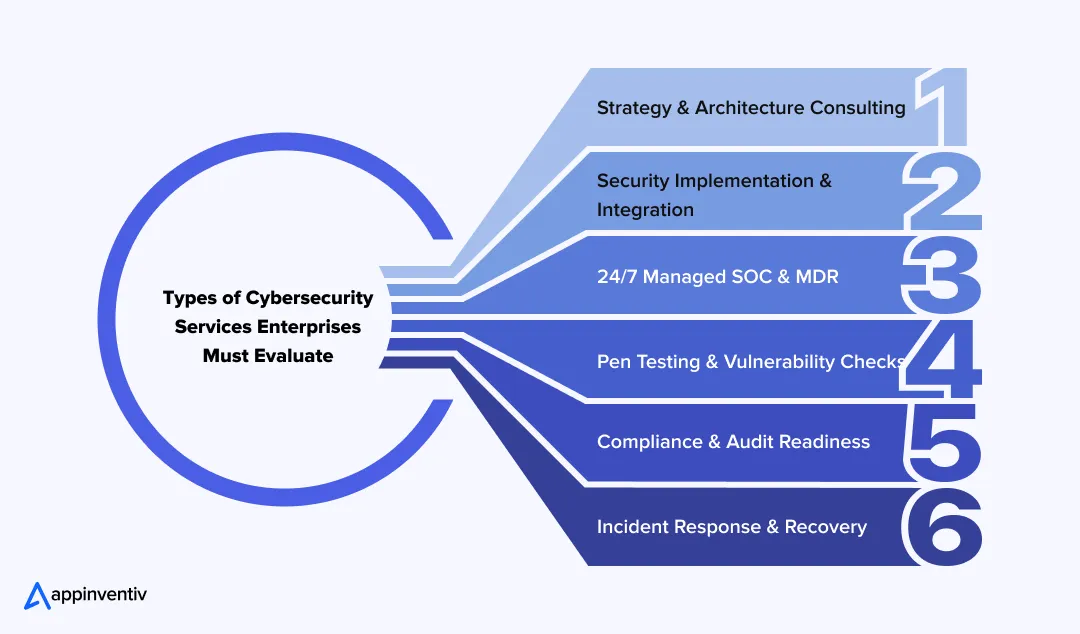 Types of Cybersecurity Services Enterprises Must Evaluate 