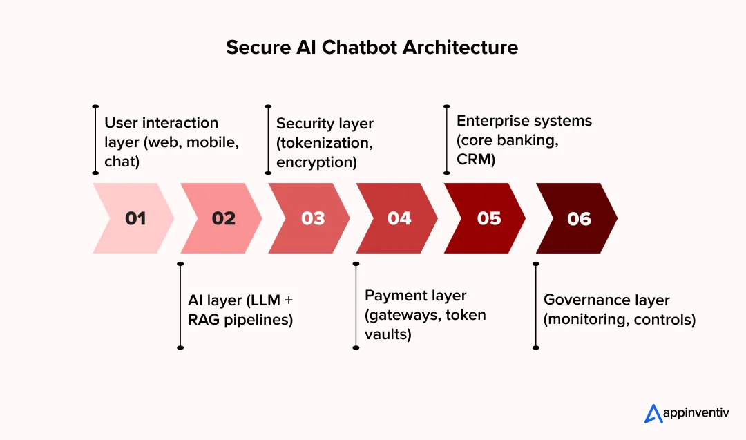 Secure AI Chatbot Architecture