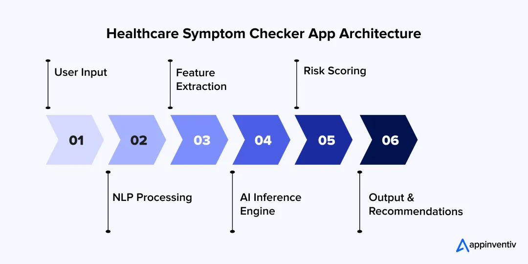 Healthcare Symptom Checker App Architecture