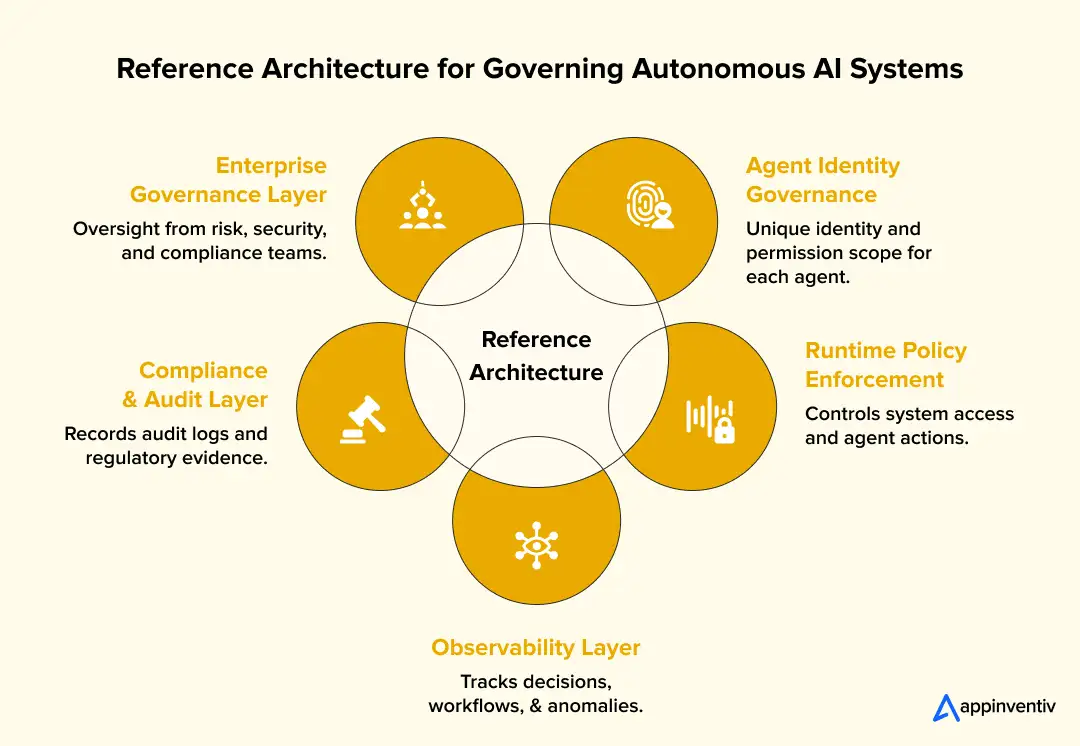 AI governance architecture layers