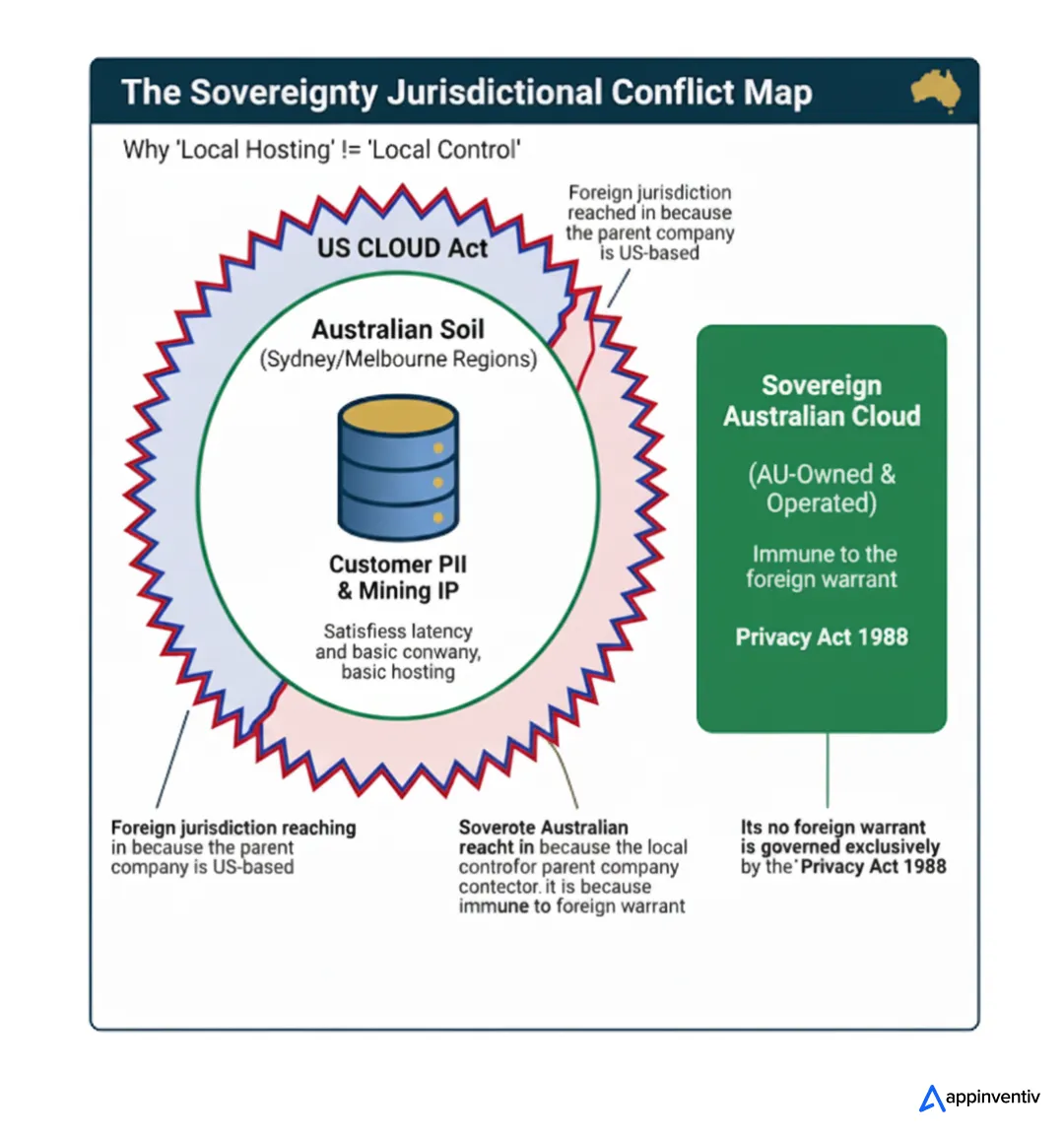 The Sovereignty Jurisdictional Conflict Map