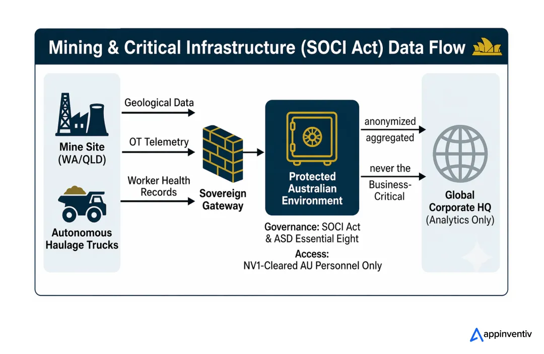Security of Critical Infrastructure (SOCI) Act