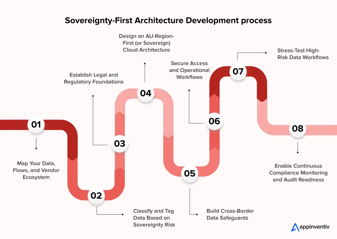 How to Build a Sovereignty-First Architecture Without Slowing Innovation?