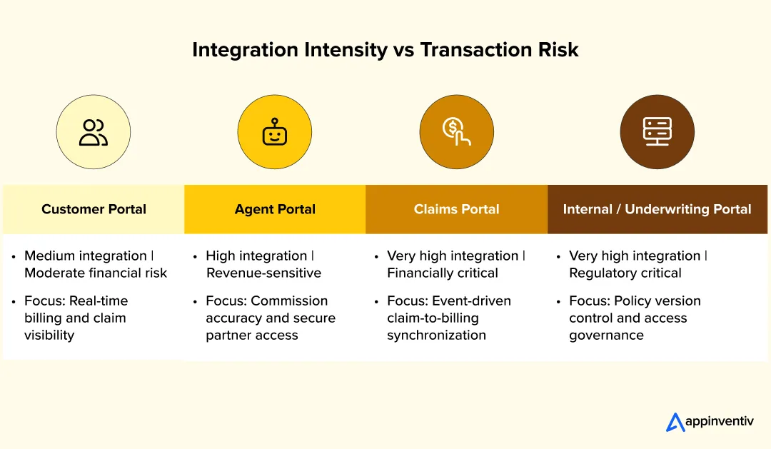  Integration Intensity vs Transaction Risk of Insurance Portal