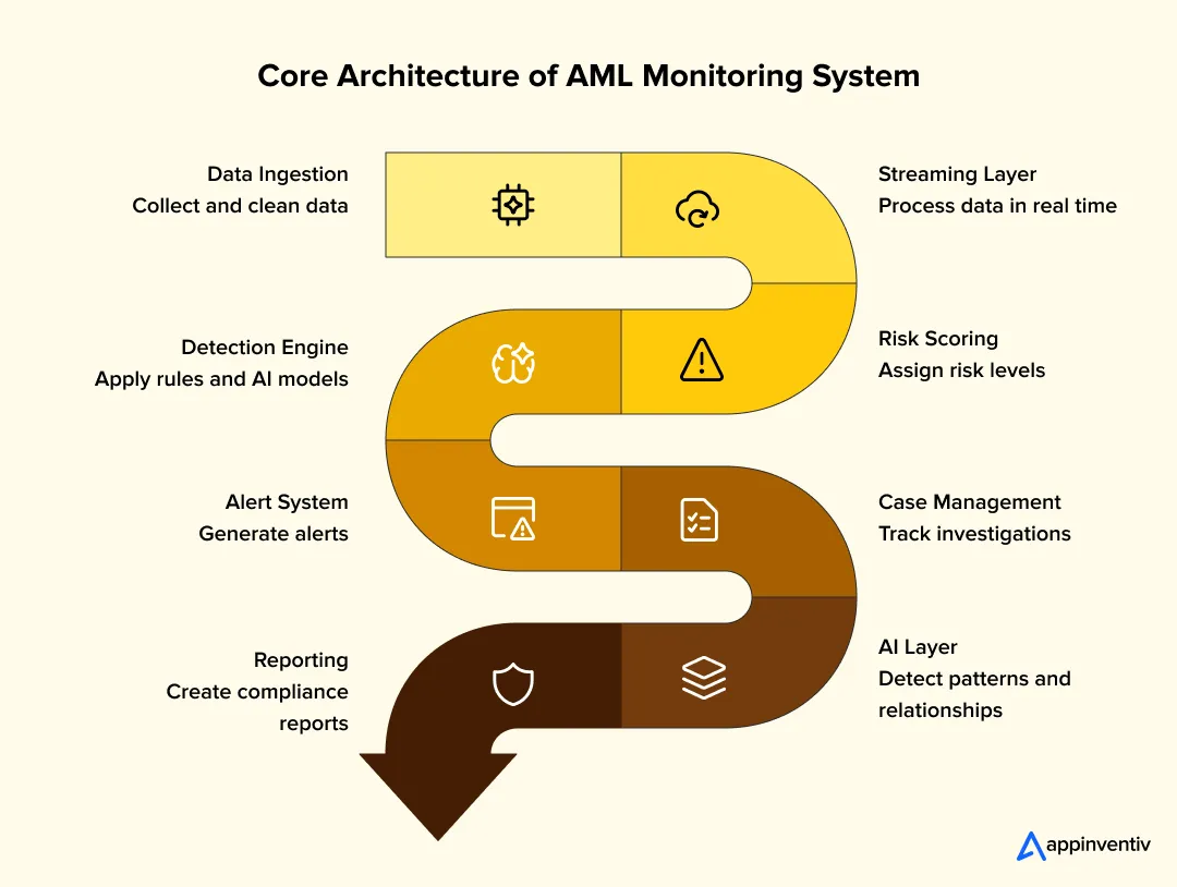 Core Architecture of AML Monitoring System Core Architecture of AML Monitoring System