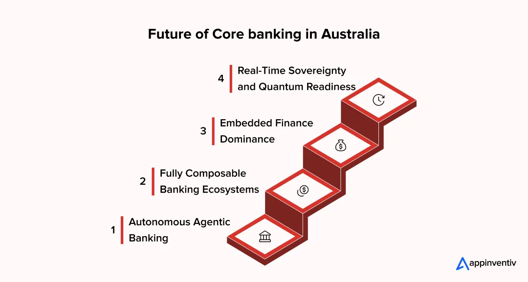 Future of Core banking in Australia