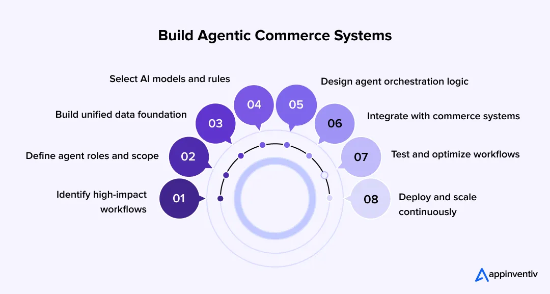 agentic commerce development steps