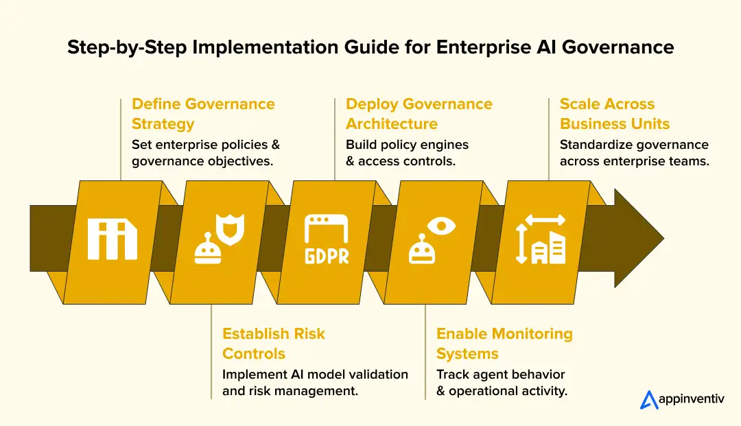 Enterprise AI governance roadmap