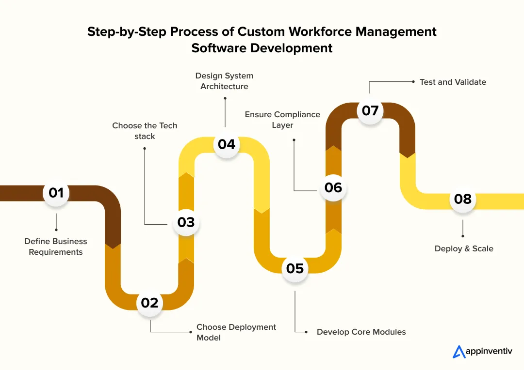 Step-by-Step Process of Custom Workforce Management Software Development