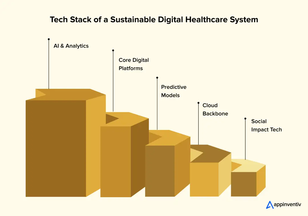 tech stack of digital healthcare system