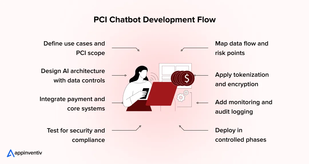 PCI Chatbot Development Flow