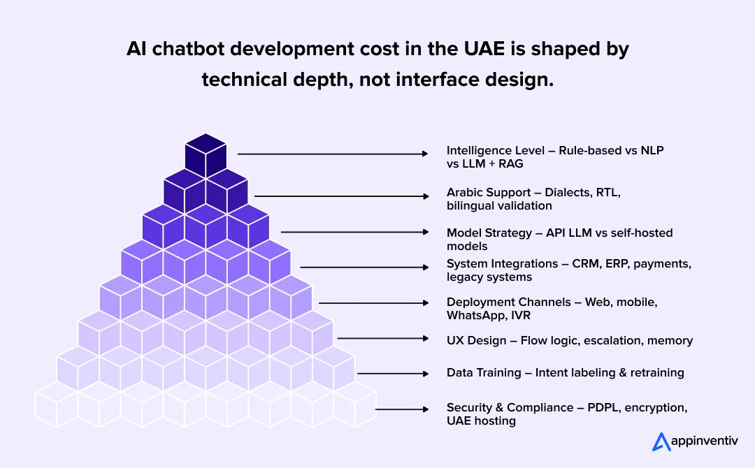 8 Factors Driving AI Chatbot Cost in the UAE