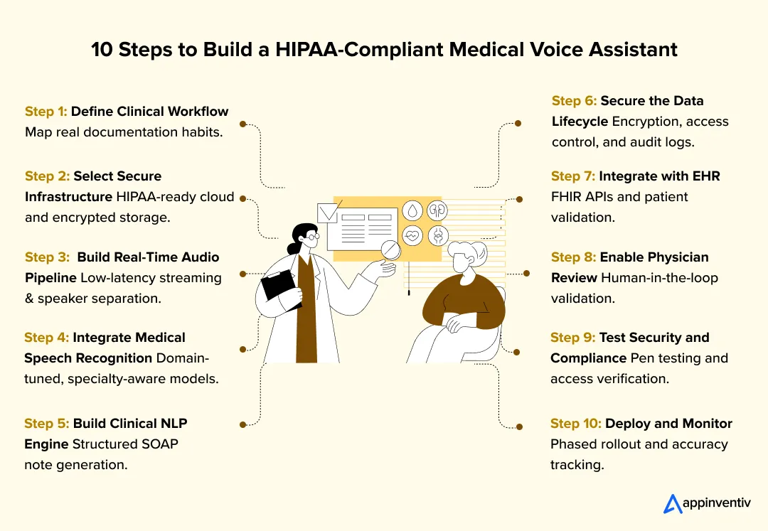 10 Steps to Build a HIPAA-Compliant Medical Voice Assistant