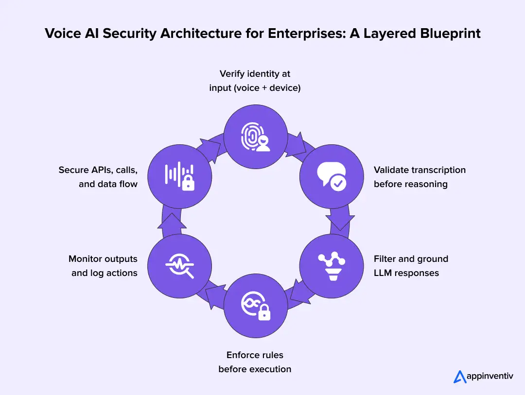 Voice AI Security Architecture for Enterprises: A Layered Blueprint 