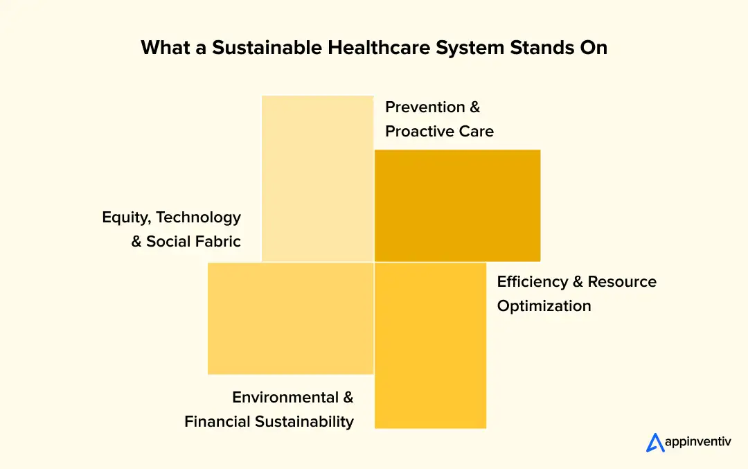 core principles of a sustainable healthcare system
