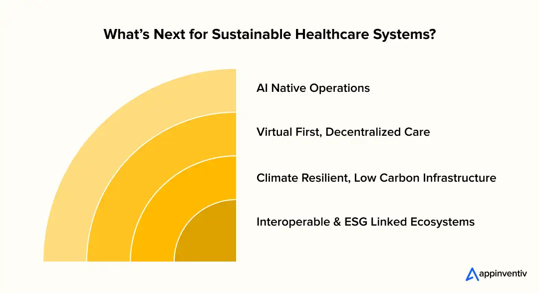 future trends in sustainable healthcare