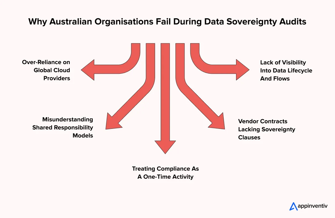 Why Australian Organisations Fail During Data Sovereignty Audits