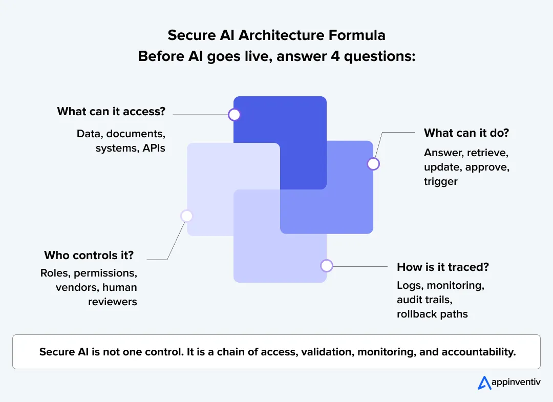 Secure AI Architecture Formula