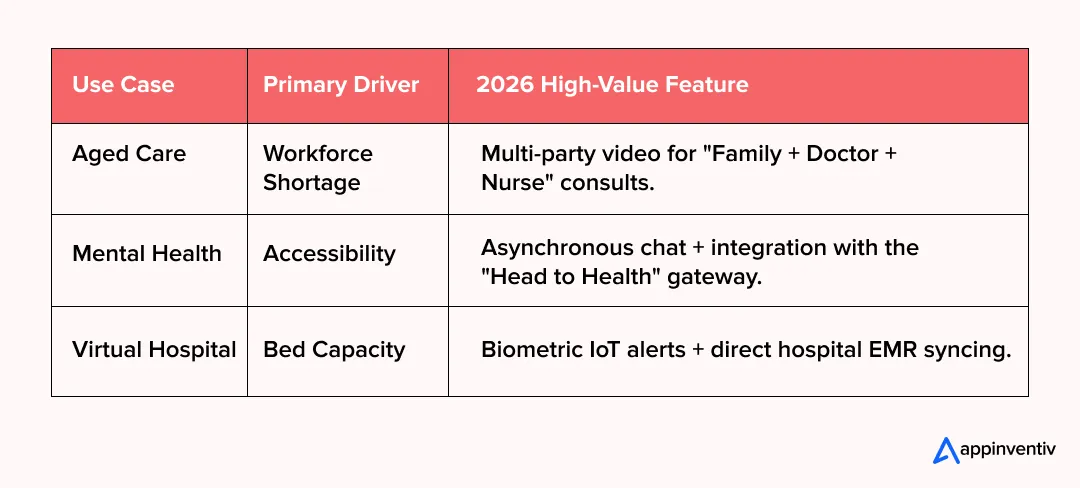 Real-World Use Cases of Telehealth Apps in Australia 
