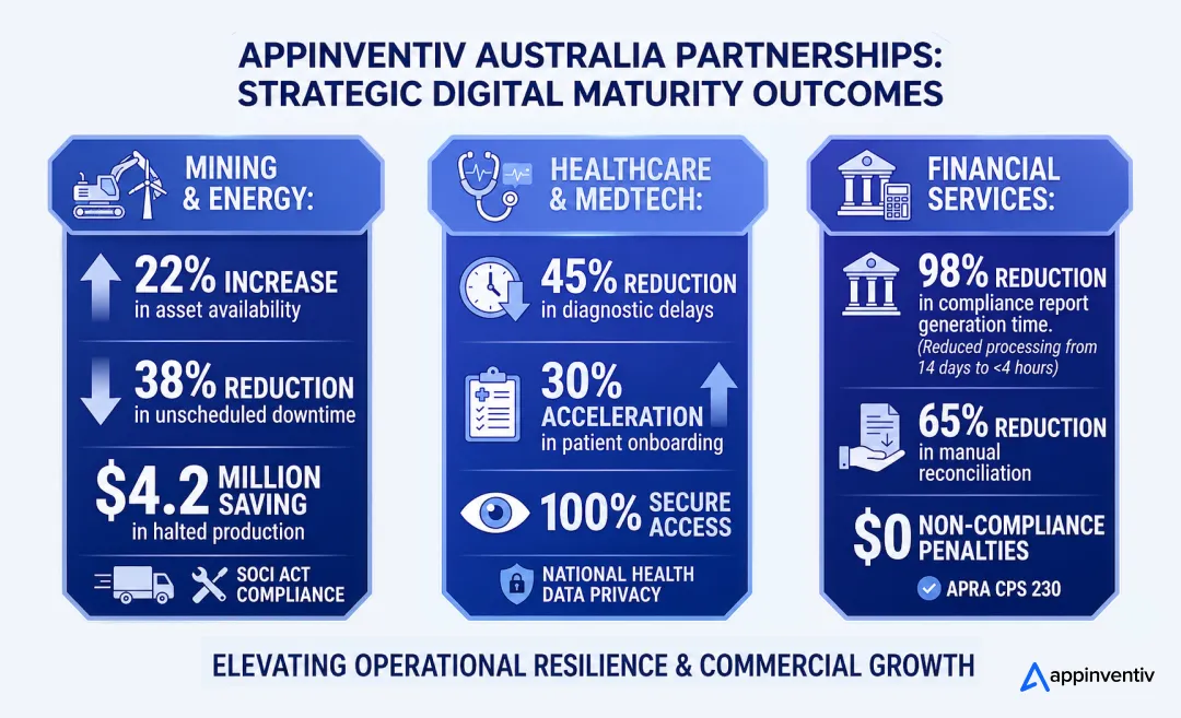 Appinventiv Executes Digital Maturity: Real-World Enterprise Partnerships