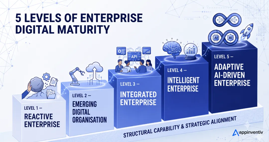 5 Levels of Enterprise Digital Maturity Assessment for Australian Enterprises 
