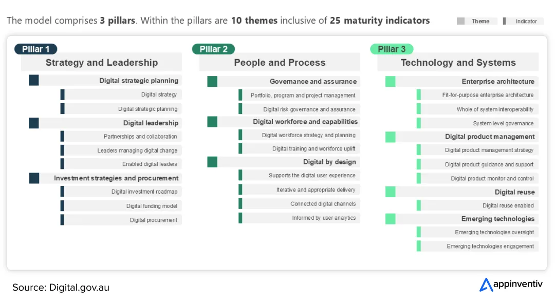 The 3 Pillars of Australia’s Digital Maturity Assessment Framework