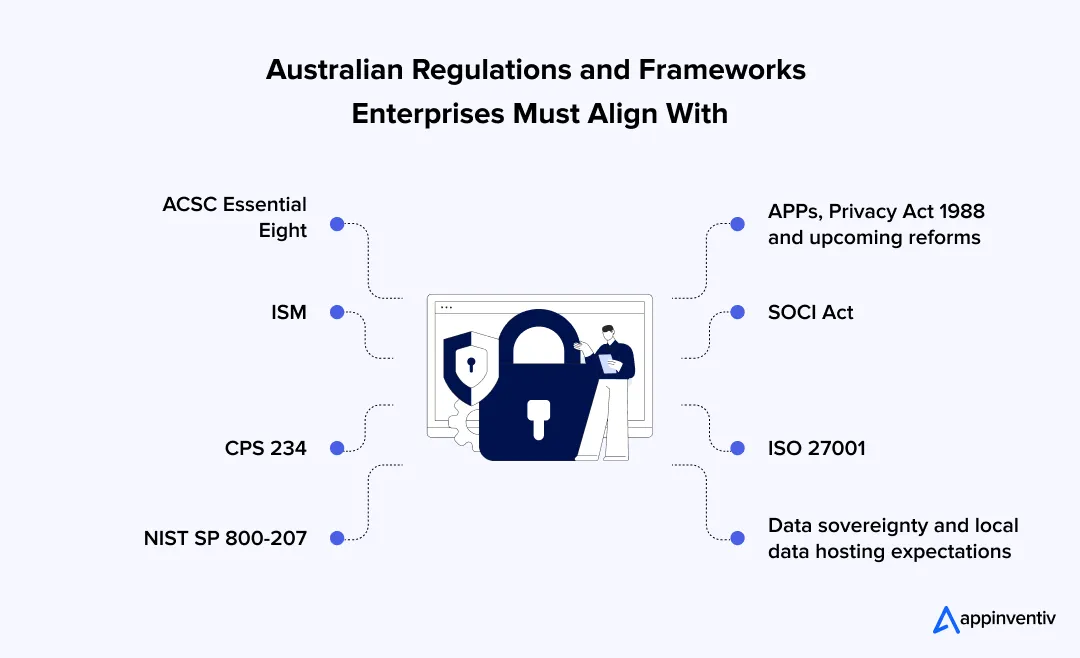 Australian Regulations and Frameworks Enterprises Must Align With 