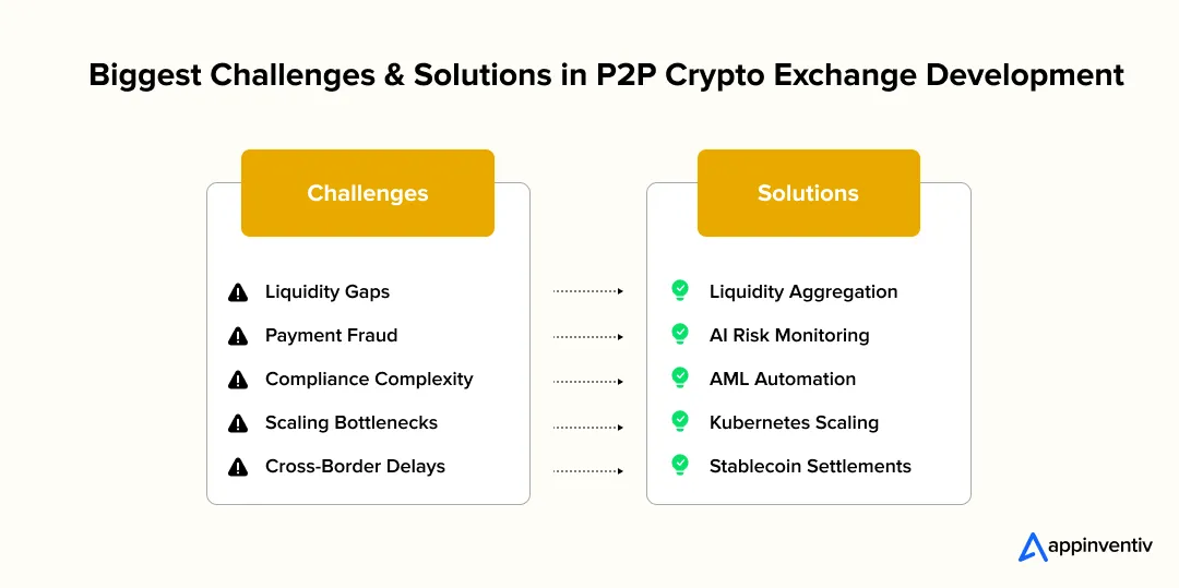 P2P Exchange Challenges Solutions
