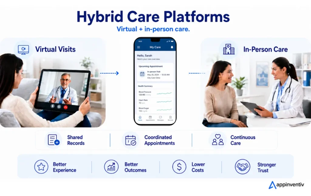 Hybrid Care Platforms (Virtual + In-Person Integration)